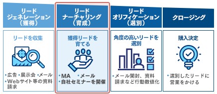 リードの育成の解説画像
