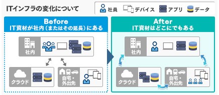 社内インフラの整備の解説画像