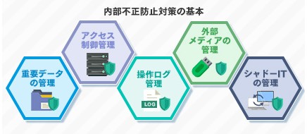 内部でのセキュリティ対策の解説画像