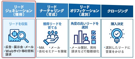 リードの獲得の解説画像