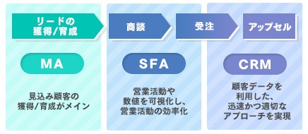 営業プロセスの最適化の解説画像