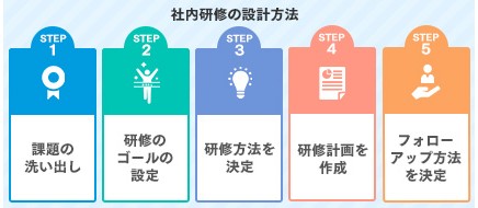 社員教育（マニュアル/教材）を整備したいの解説画像