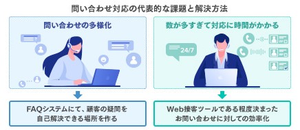 問い合わせ対応の効率化の解説画像
