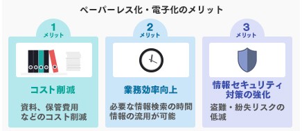 ペーパーレス・電子化の解説画像