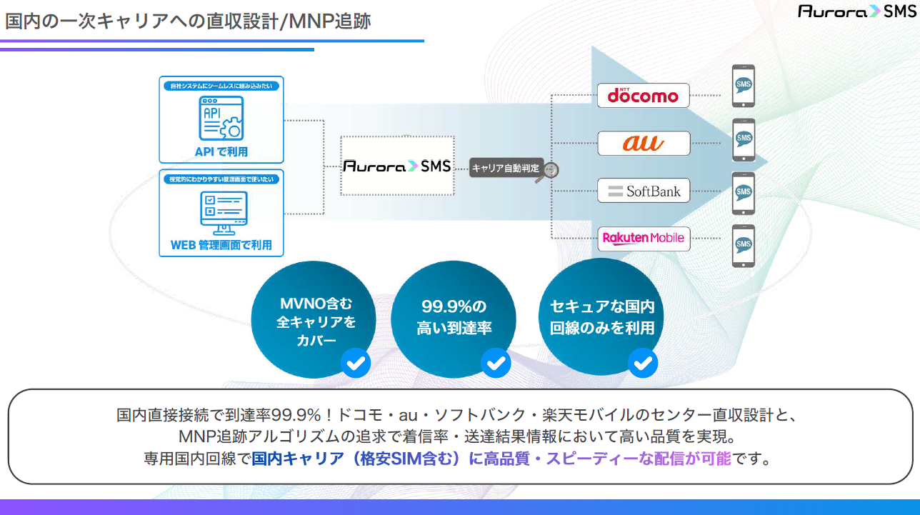 オーロラSMS・IVR 認証専用サービス_利用画面サンプル1