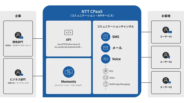 NTT CPaaS_利用画面サンプル1