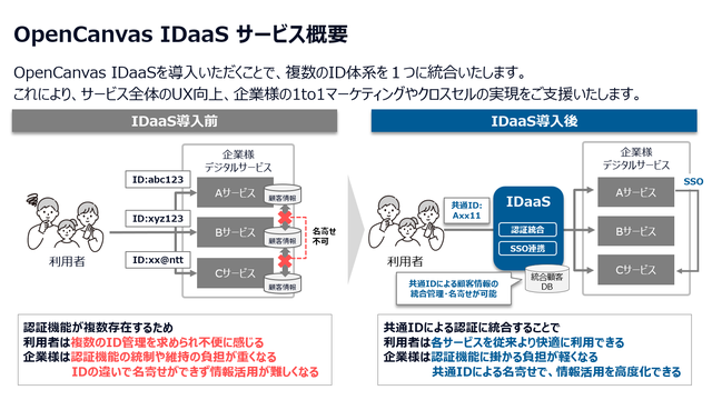 OpenCanvas IDaaS_利用画面サンプル1