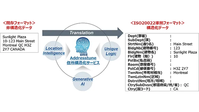 ISO住所構造化サービス Addresstune™_利用画面サンプル1