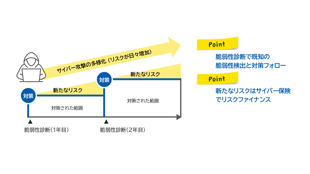 NTTドコモソリューションズのサイバー保険付き脆弱性診断サービス_利用画面サンプル1