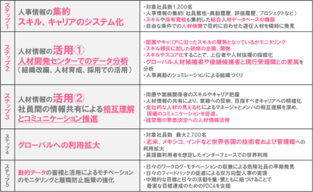 本プロジェクトにおけるタレントマネジメントシステム利用ステップ