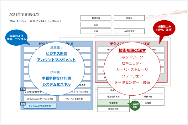 IIJは法人向けインテグレーション事業とサービス事業の2つを事業ポートフォリオに持ち、ビジネスユニット（営業、コンサル部門）とテクノロジーユニット（技術開発部門）の2軸で組織を構成している。