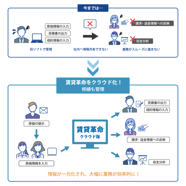賃貸革命クラウド版を使えば、社内への情報共有も一元管理できます