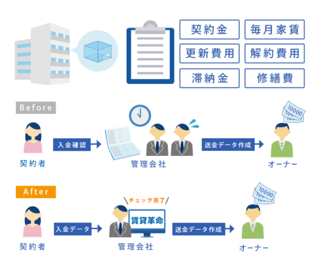 請求から入金消込、オーナー送金までを一元管理できます