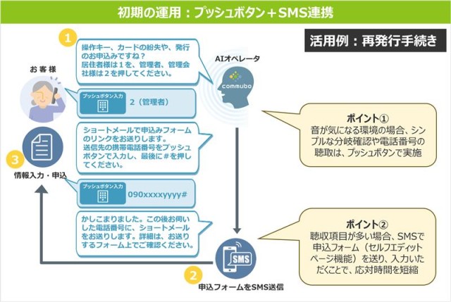 ボイスボットを使ったコールフロー