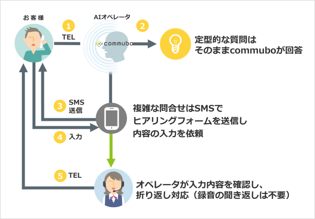 ボイスボットを使った電話応対自動化