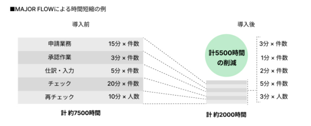 MAJOR FLOWによる時間短縮の例