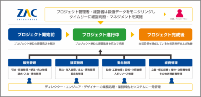 カヤックの経営管理を支える　ZAC Enterprise システム概要図