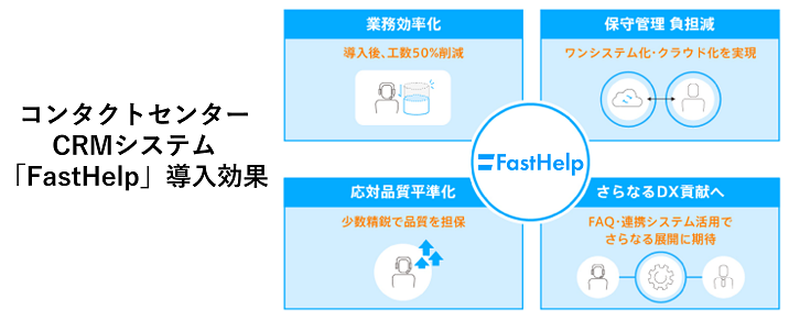 「FastHelp」の導入で業務工数50％削減を実現