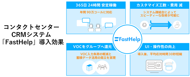VOC蓄積とデータ活用の可能性を広げる「FastHelp」